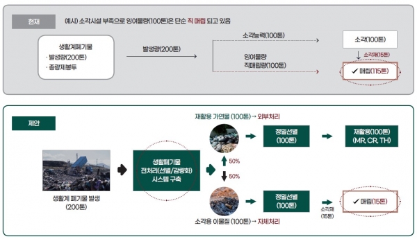 “쓰레기도 이제 자원이다…”